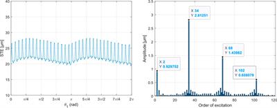 Evaluating lightweight gear transmission error: a novel nonlinear finite element approach using direct constraint contact algorithm